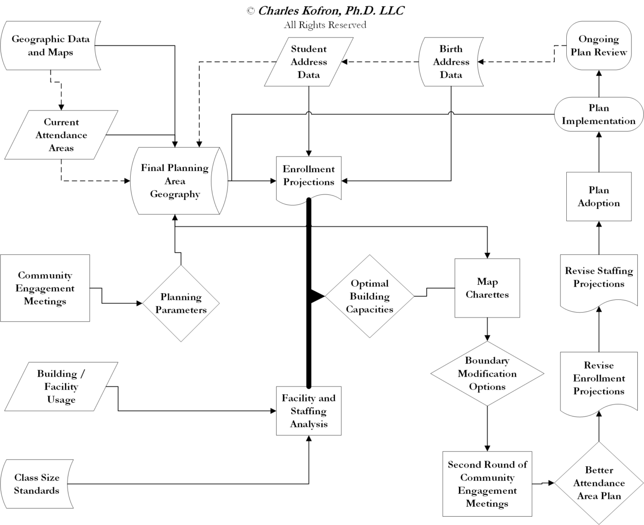 A flowchart of the process for an article.