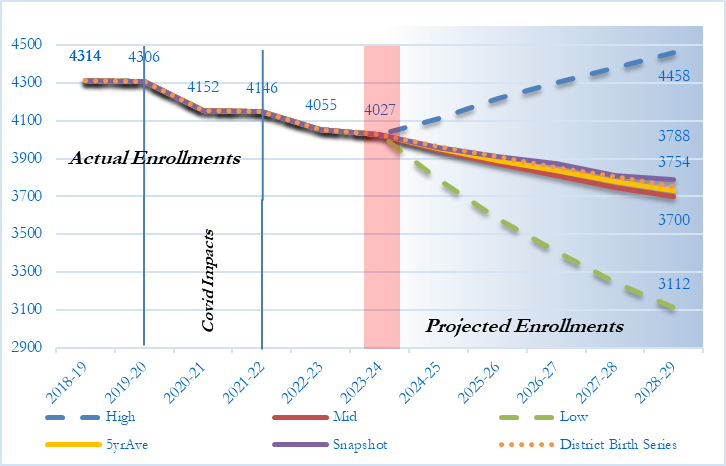 Graph 2: Projected Continuing Enrollment Declines